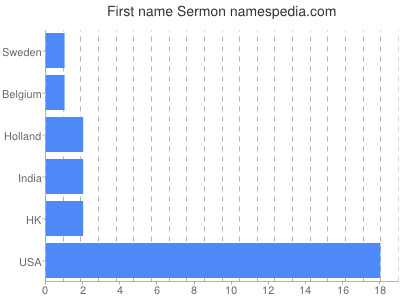 prenom Sermon