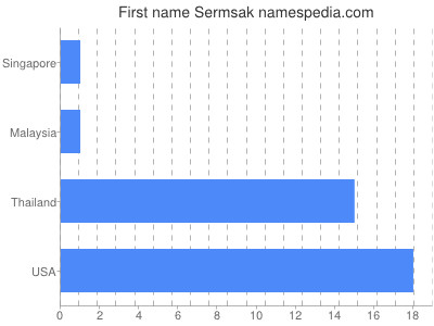 Vornamen Sermsak