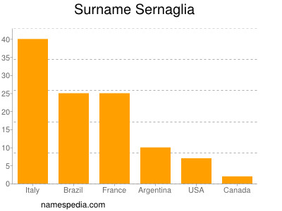 Familiennamen Sernaglia