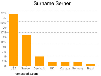 Familiennamen Serner