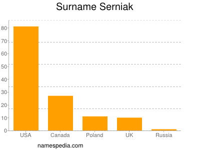 nom Serniak