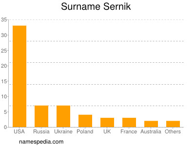 Surname Sernik