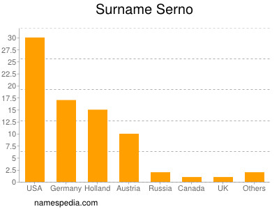 Familiennamen Serno