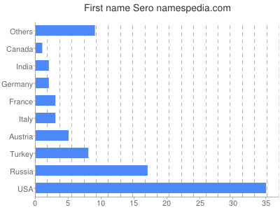 Vornamen Sero