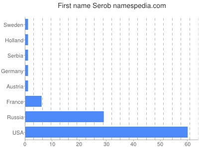 Vornamen Serob