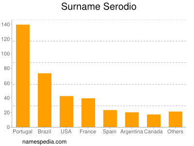 Surname Serodio