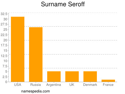 Familiennamen Seroff