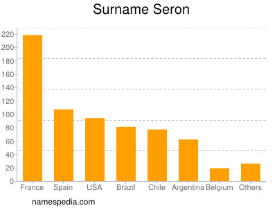 Surname Seron