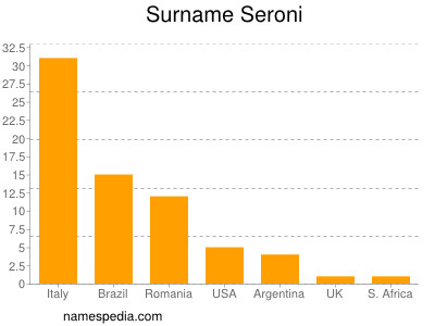 Familiennamen Seroni
