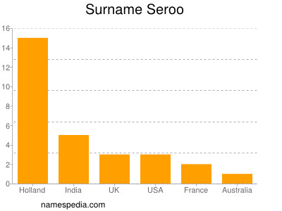 Familiennamen Seroo