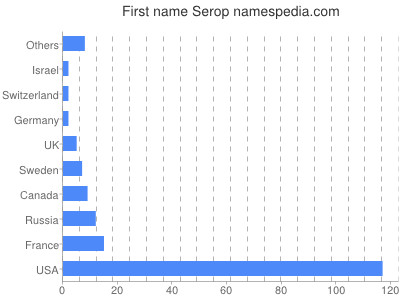 Vornamen Serop