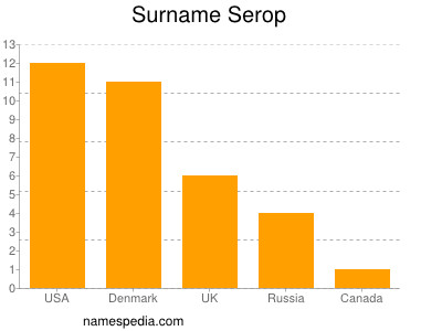 Familiennamen Serop
