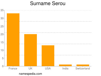 nom Serou