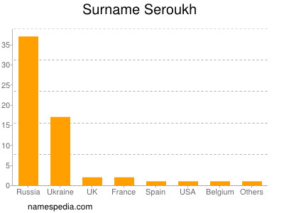 nom Seroukh