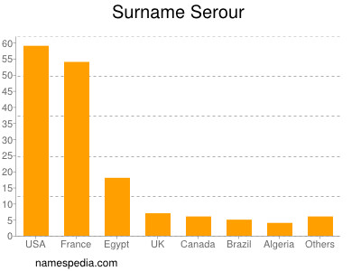 nom Serour