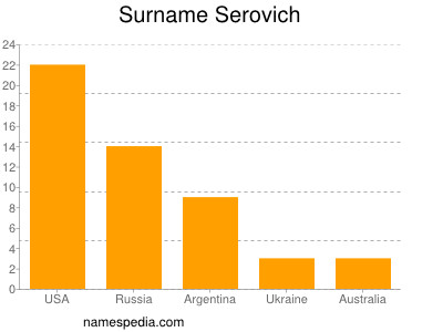 Familiennamen Serovich