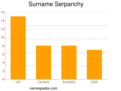 nom Serpanchy