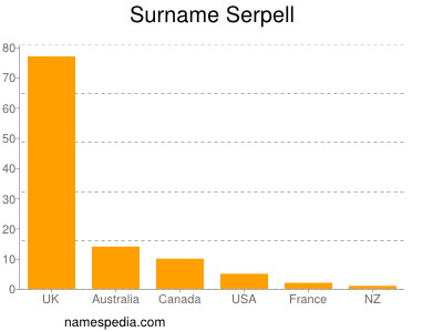 Familiennamen Serpell