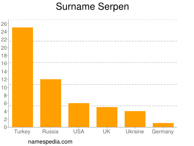 Familiennamen Serpen