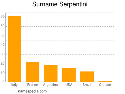 Surname Serpentini
