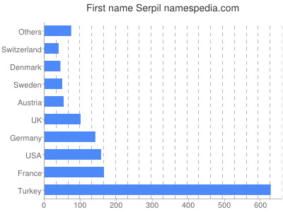 Vornamen Serpil