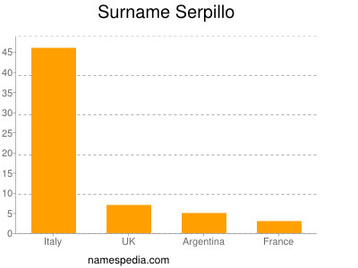 Familiennamen Serpillo