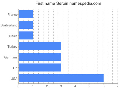 Vornamen Serpin