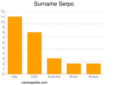 Familiennamen Serpo