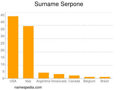 Familiennamen Serpone