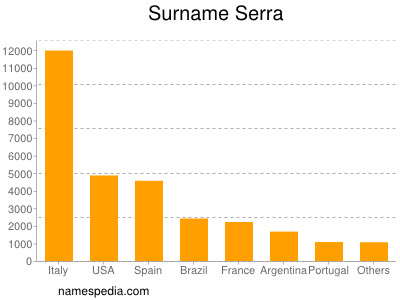 nom Serra