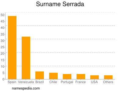 Familiennamen Serrada
