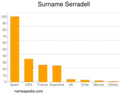 Surname Serradell