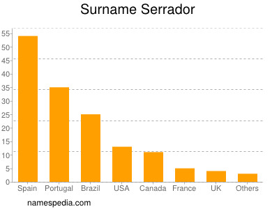 Surname Serrador