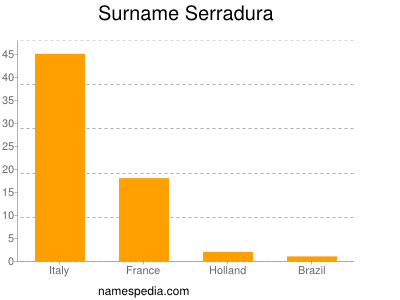 Familiennamen Serradura