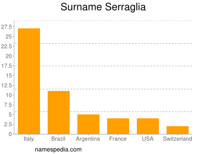 Surname Serraglia