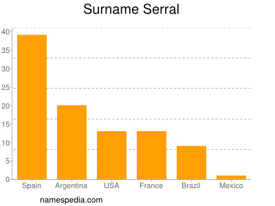 Surname Serral