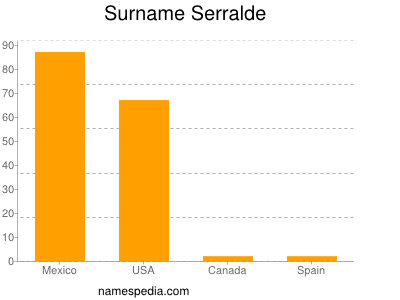 Surname Serralde