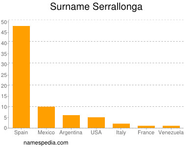 Familiennamen Serrallonga