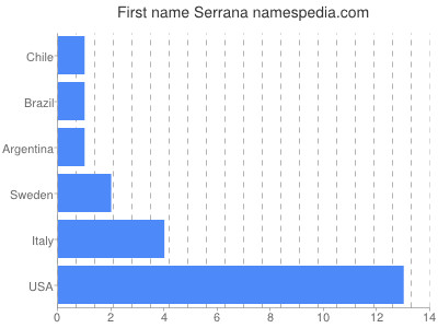 Vornamen Serrana