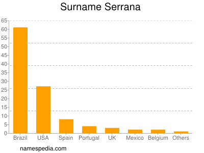 Familiennamen Serrana