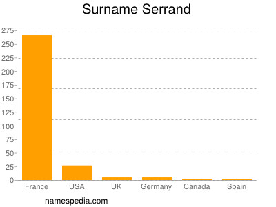 Familiennamen Serrand