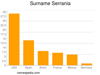 Surname Serrania