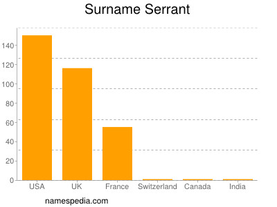 Familiennamen Serrant