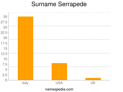 Familiennamen Serrapede