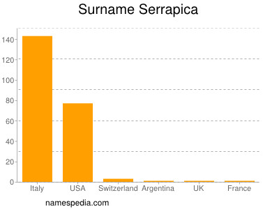 Familiennamen Serrapica