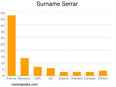 nom Serrar