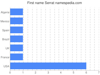 prenom Serrat