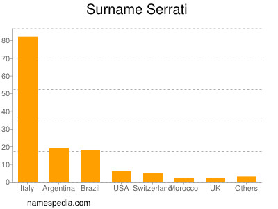 Surname Serrati