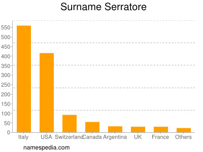 Familiennamen Serratore