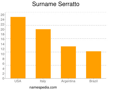 nom Serratto
